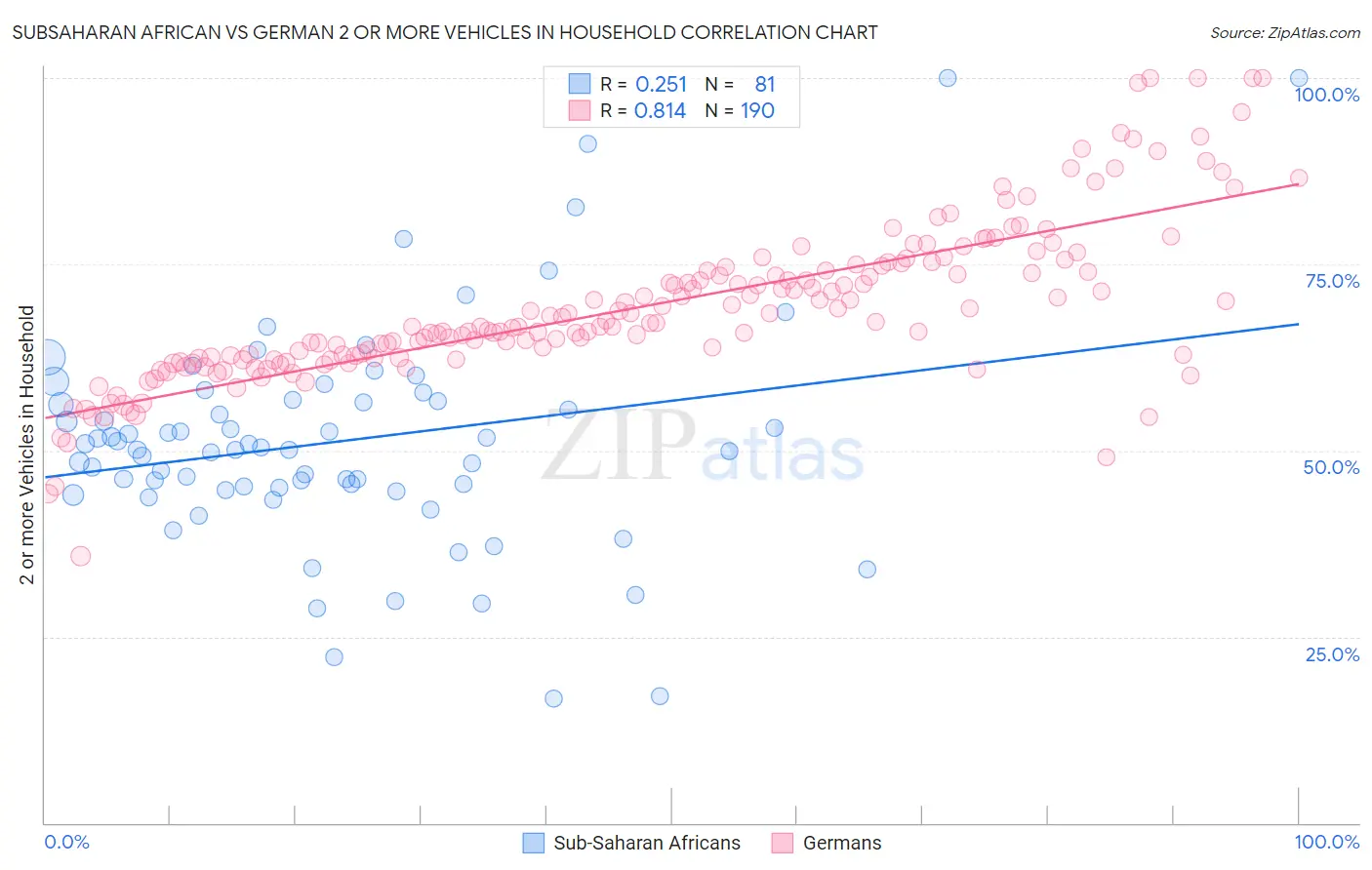 Subsaharan African vs German 2 or more Vehicles in Household