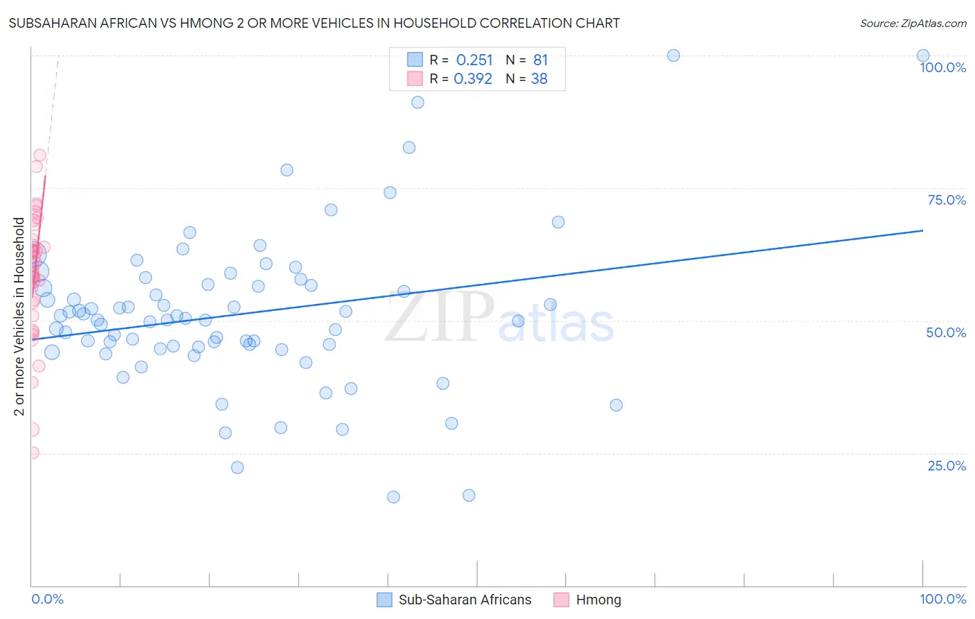 Subsaharan African vs Hmong 2 or more Vehicles in Household