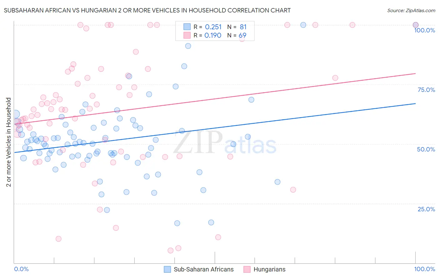 Subsaharan African vs Hungarian 2 or more Vehicles in Household