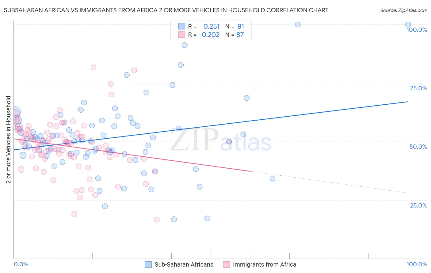 Subsaharan African vs Immigrants from Africa 2 or more Vehicles in Household