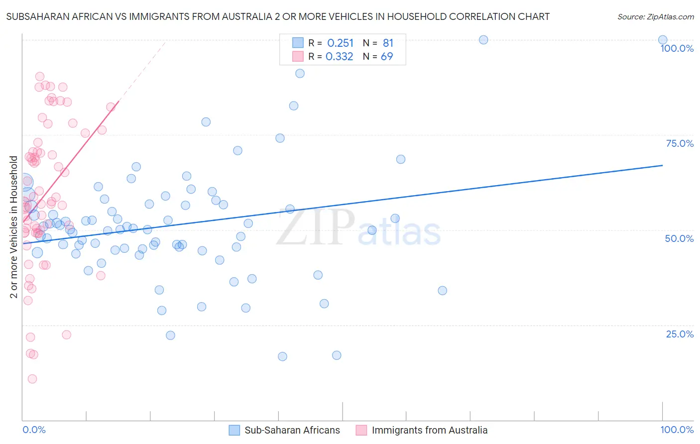 Subsaharan African vs Immigrants from Australia 2 or more Vehicles in Household