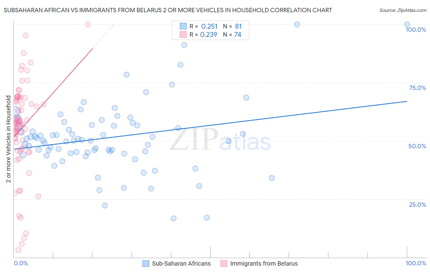 Subsaharan African vs Immigrants from Belarus 2 or more Vehicles in Household