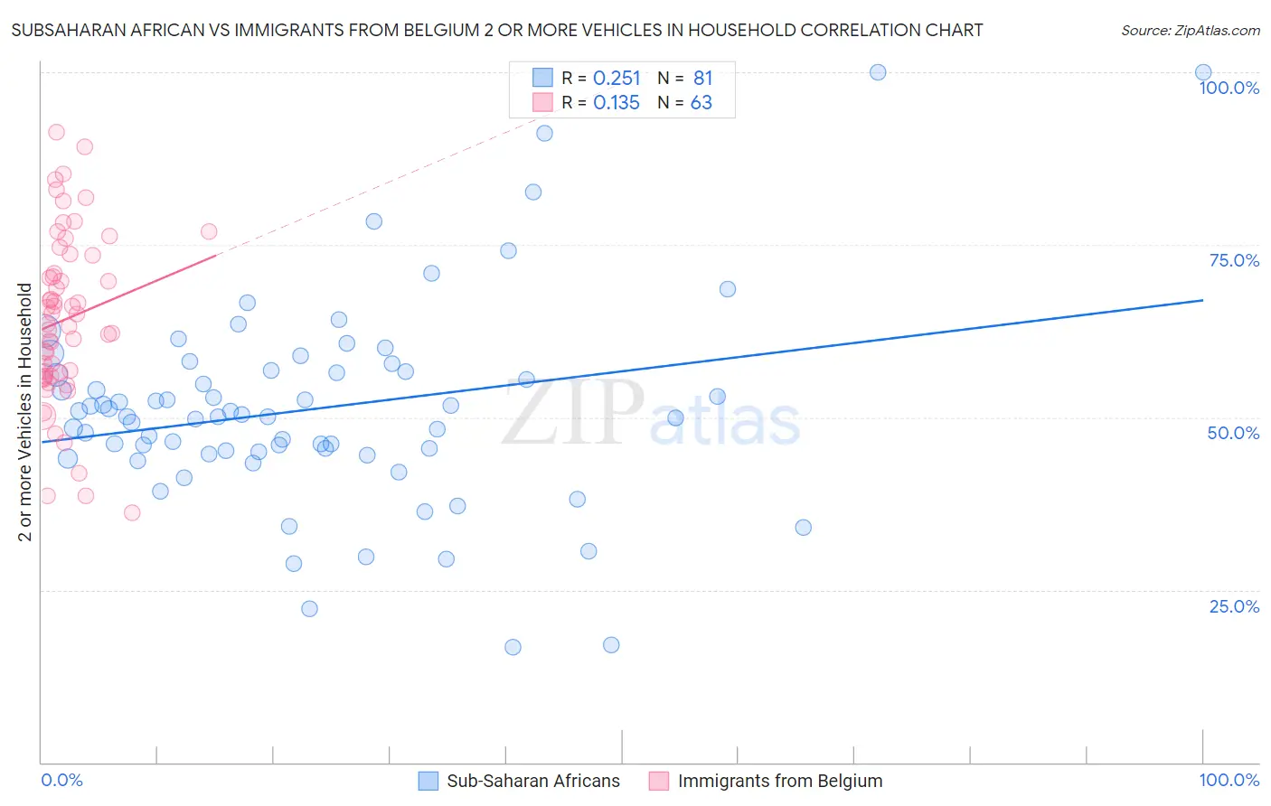 Subsaharan African vs Immigrants from Belgium 2 or more Vehicles in Household