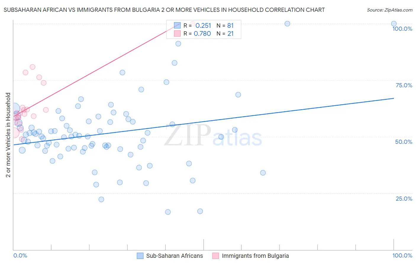 Subsaharan African vs Immigrants from Bulgaria 2 or more Vehicles in Household