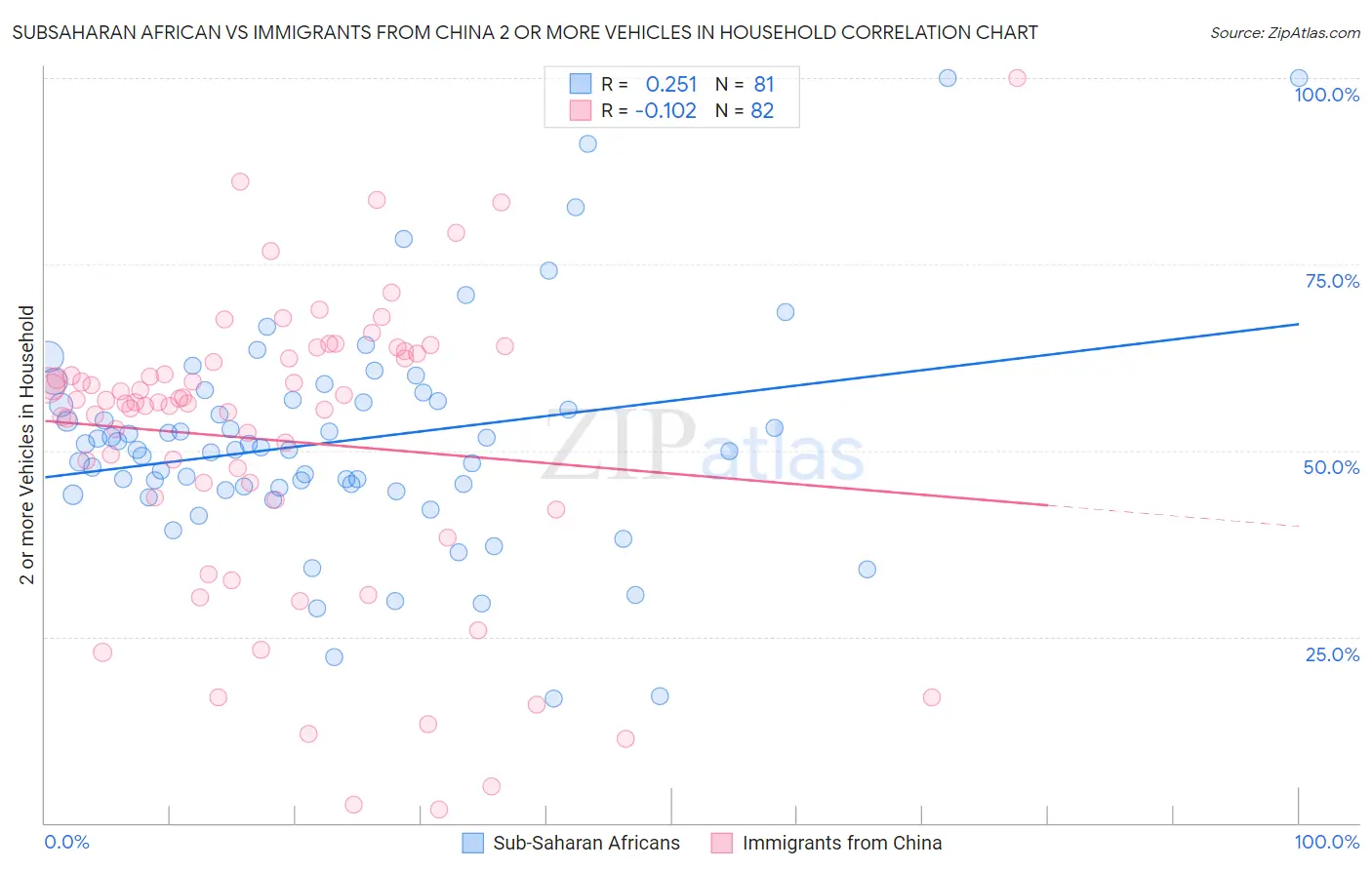 Subsaharan African vs Immigrants from China 2 or more Vehicles in Household