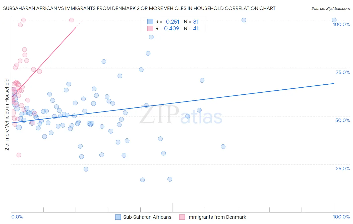 Subsaharan African vs Immigrants from Denmark 2 or more Vehicles in Household