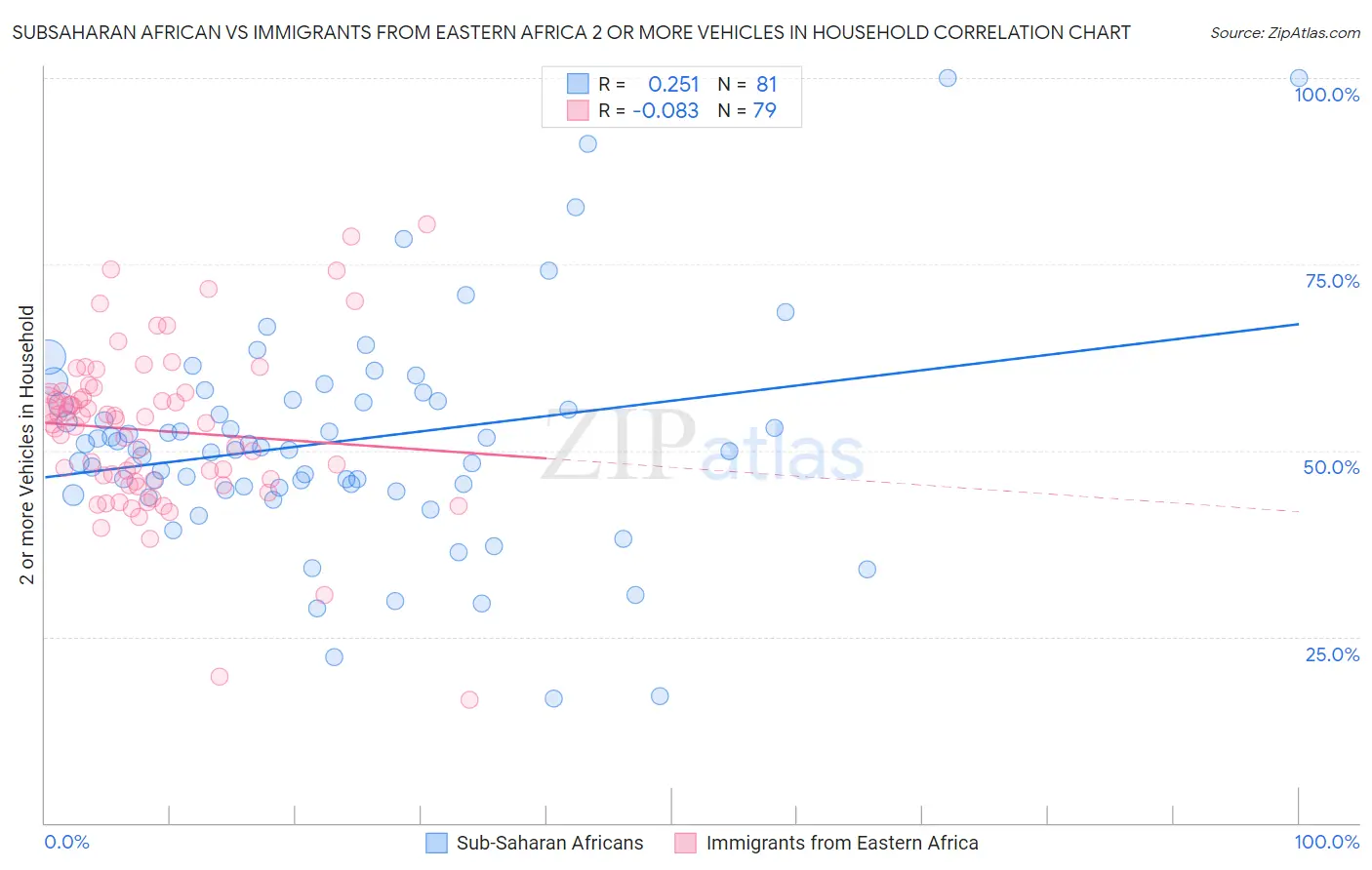 Subsaharan African vs Immigrants from Eastern Africa 2 or more Vehicles in Household