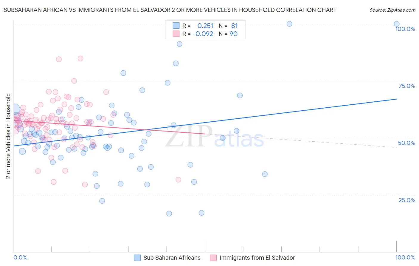 Subsaharan African vs Immigrants from El Salvador 2 or more Vehicles in Household