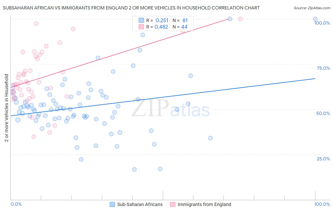 Subsaharan African vs Immigrants from England 2 or more Vehicles in Household