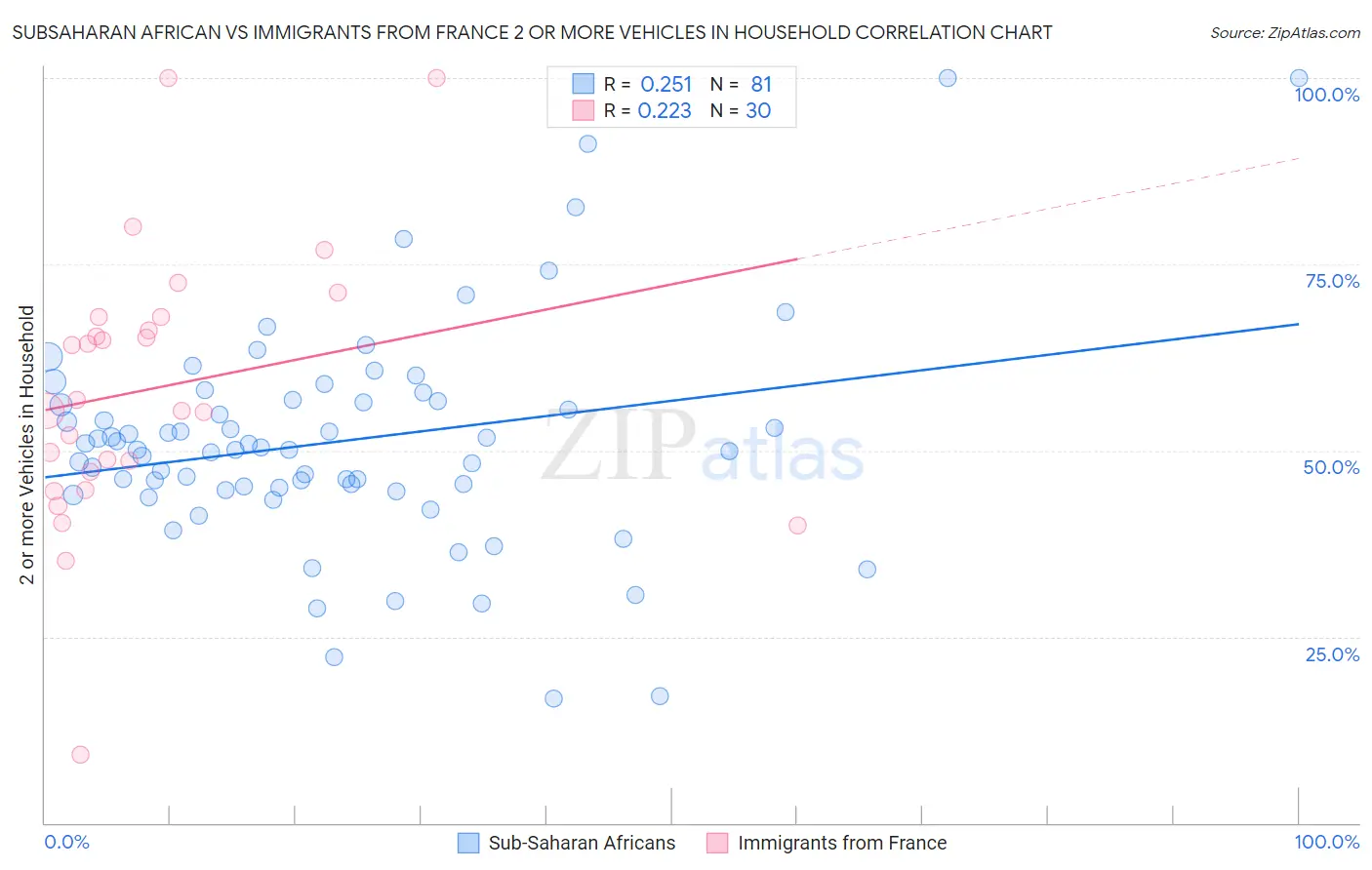 Subsaharan African vs Immigrants from France 2 or more Vehicles in Household