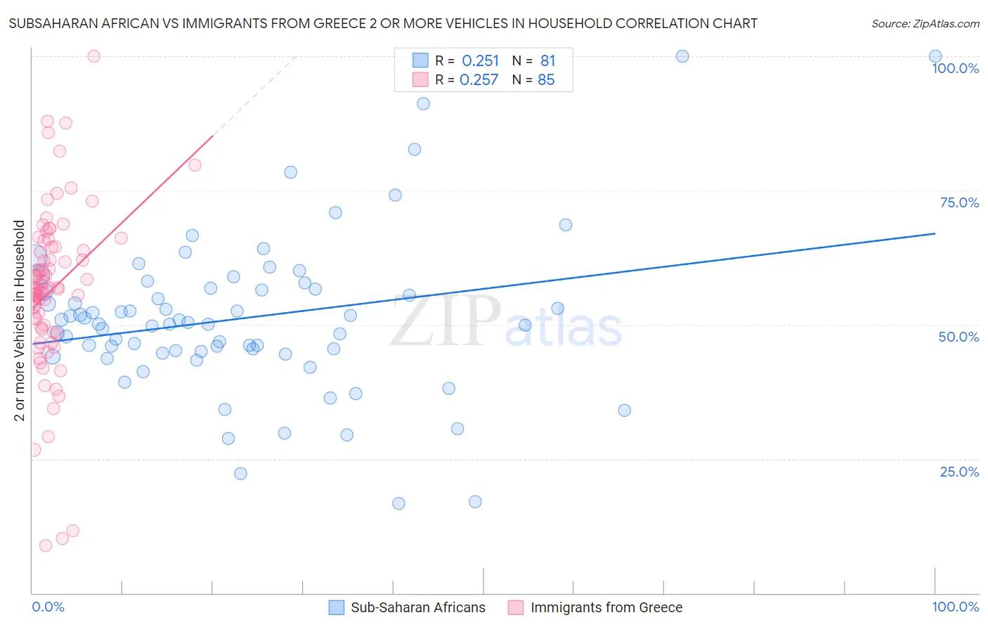 Subsaharan African vs Immigrants from Greece 2 or more Vehicles in Household