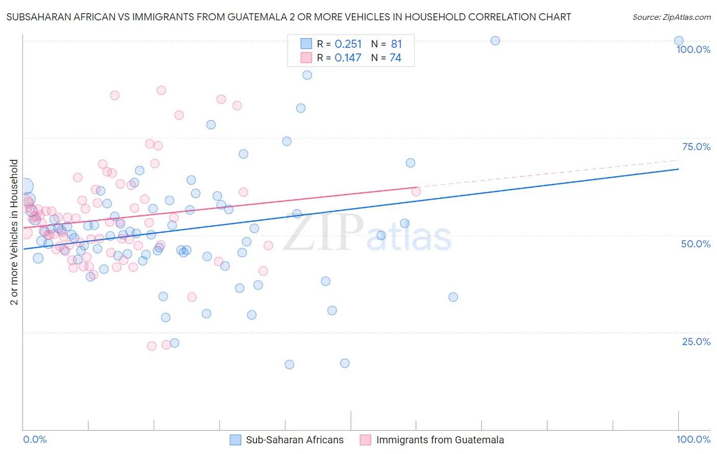 Subsaharan African vs Immigrants from Guatemala 2 or more Vehicles in Household