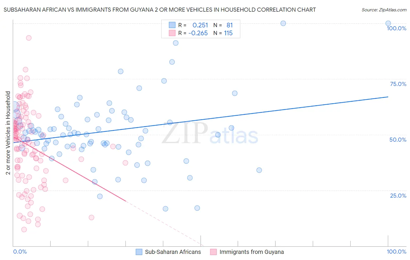 Subsaharan African vs Immigrants from Guyana 2 or more Vehicles in Household