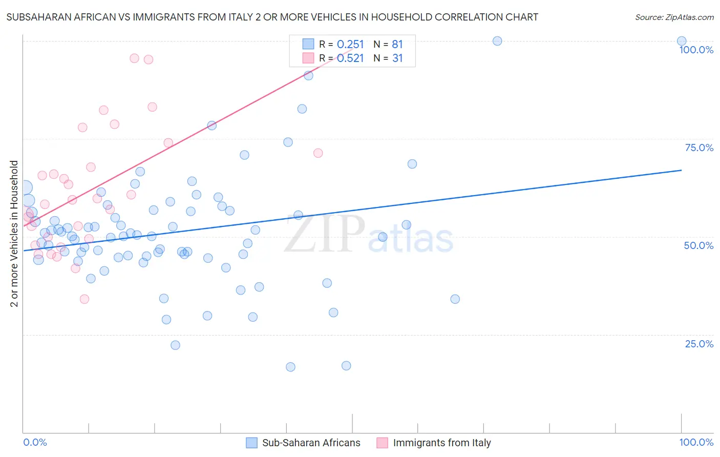 Subsaharan African vs Immigrants from Italy 2 or more Vehicles in Household