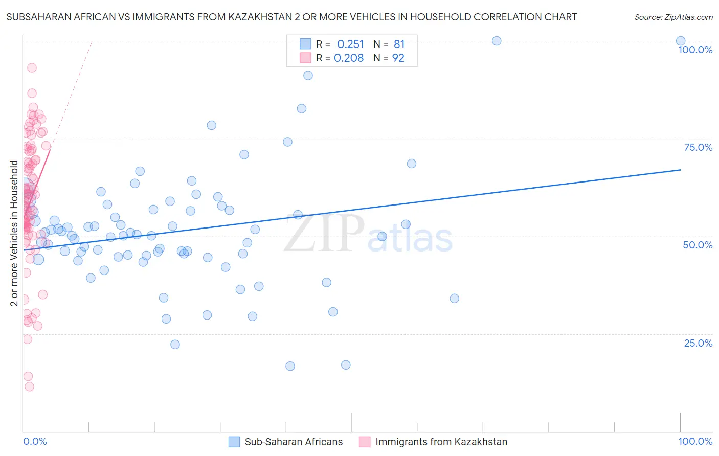 Subsaharan African vs Immigrants from Kazakhstan 2 or more Vehicles in Household