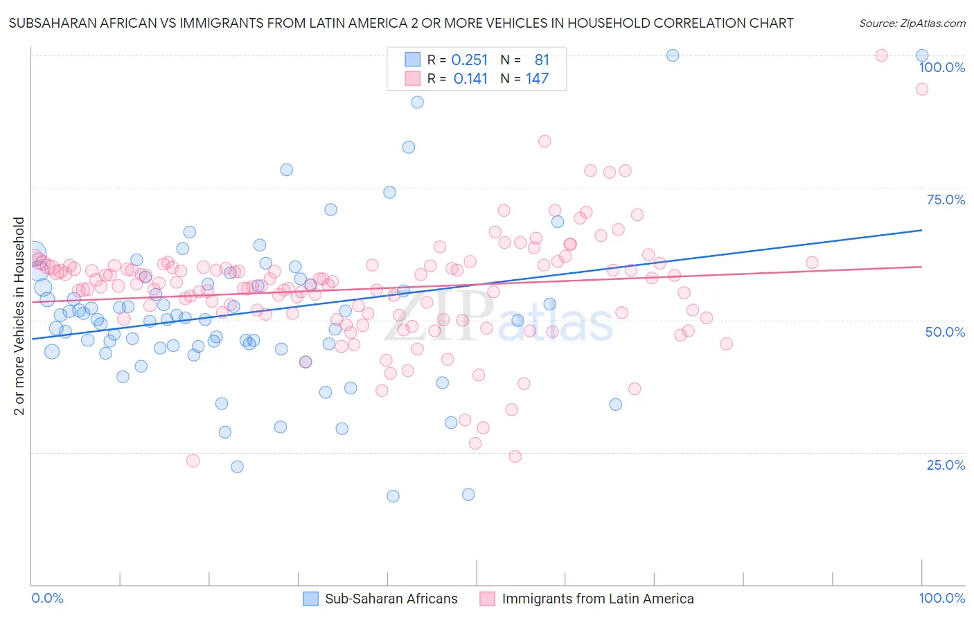 Subsaharan African vs Immigrants from Latin America 2 or more Vehicles in Household