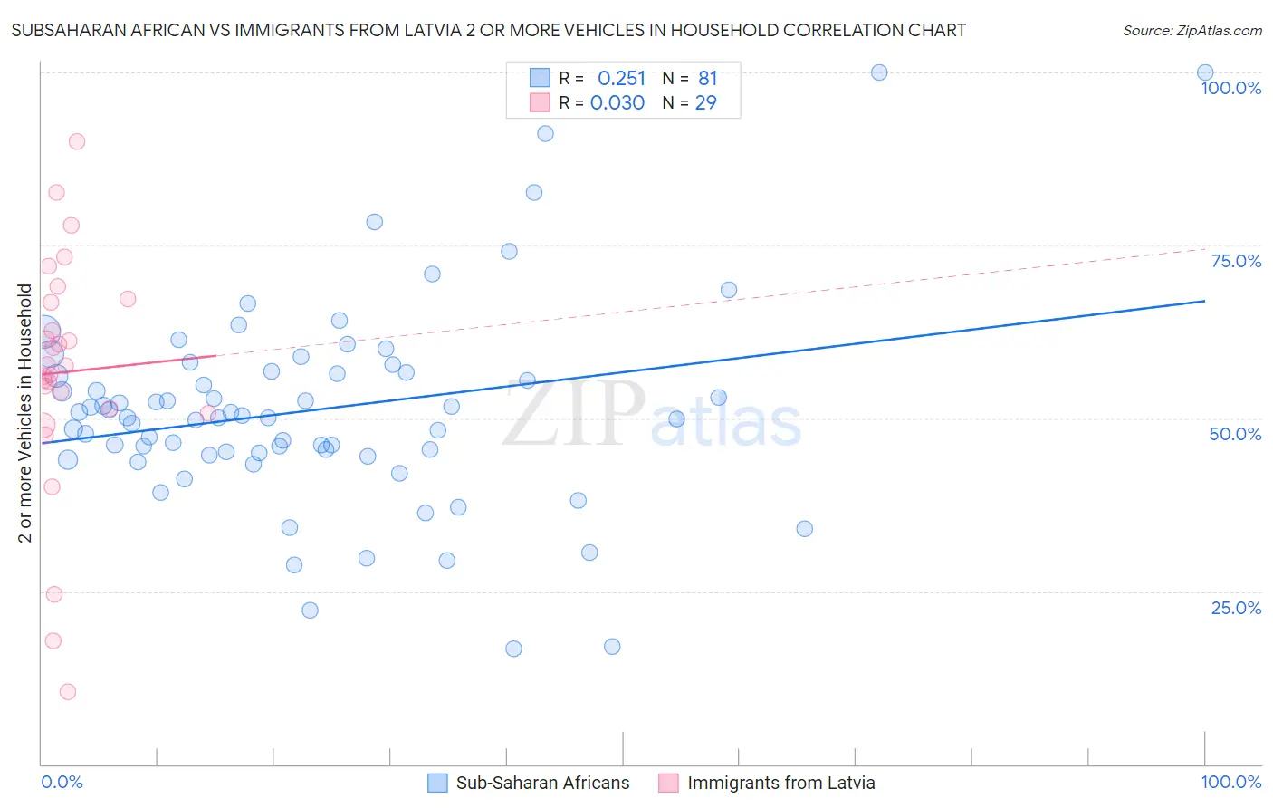 Subsaharan African vs Immigrants from Latvia 2 or more Vehicles in Household