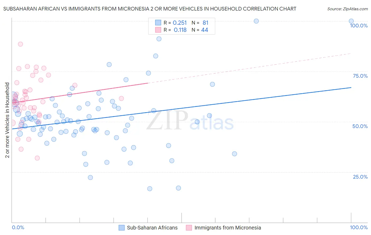 Subsaharan African vs Immigrants from Micronesia 2 or more Vehicles in Household