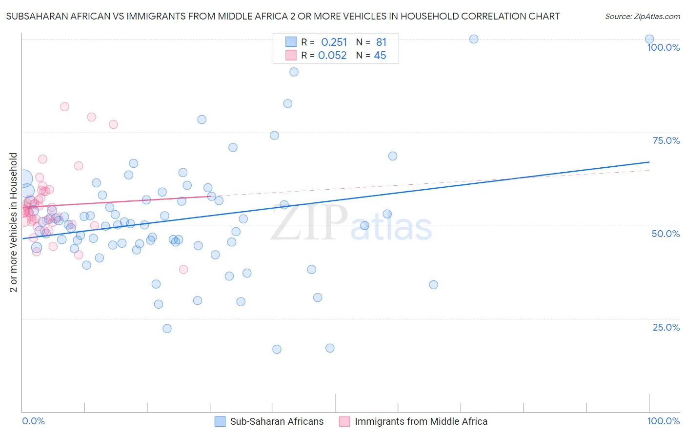 Subsaharan African vs Immigrants from Middle Africa 2 or more Vehicles in Household