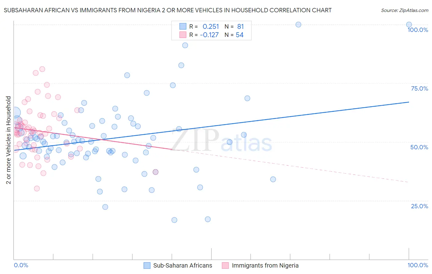 Subsaharan African vs Immigrants from Nigeria 2 or more Vehicles in Household