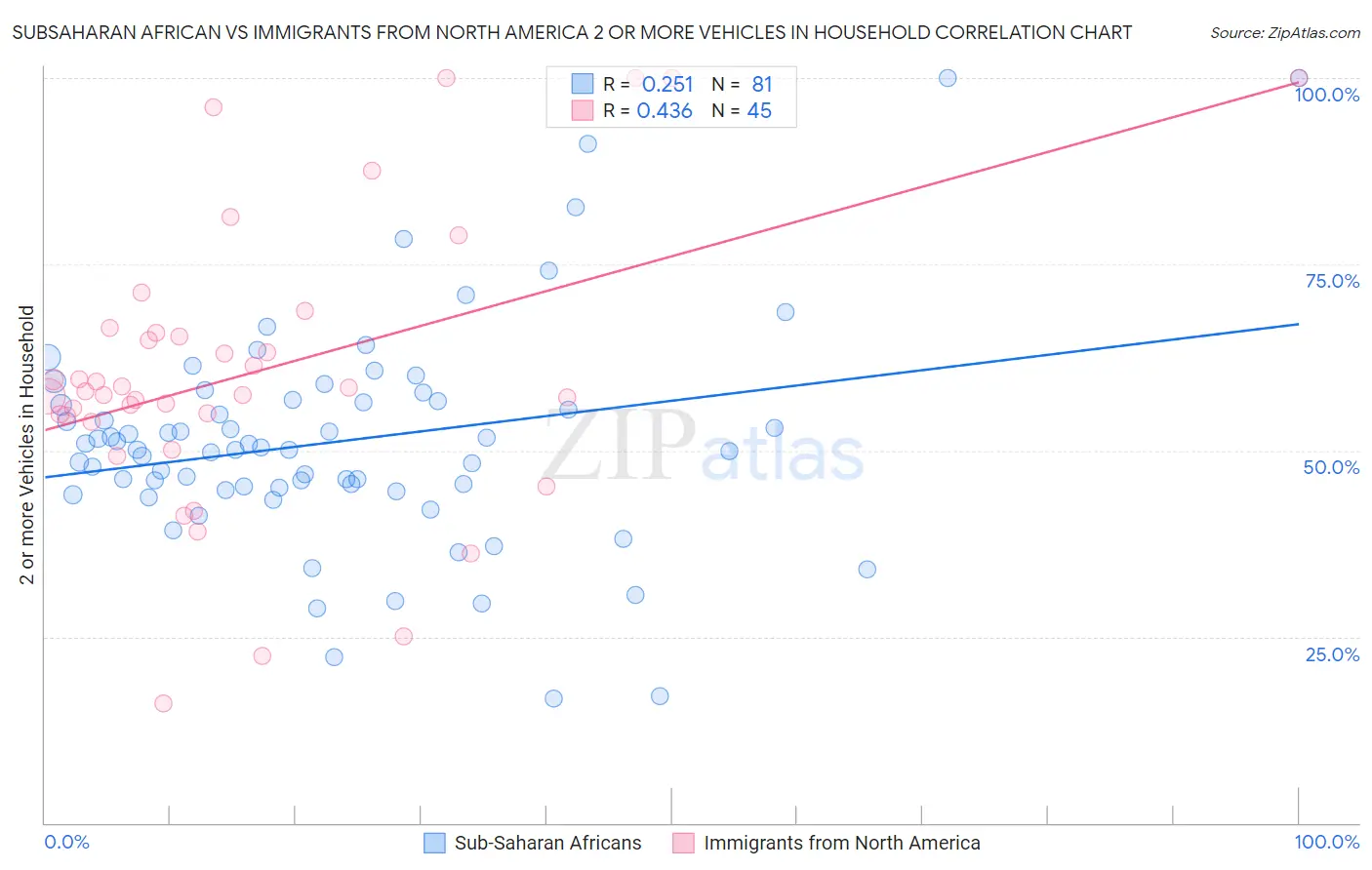 Subsaharan African vs Immigrants from North America 2 or more Vehicles in Household