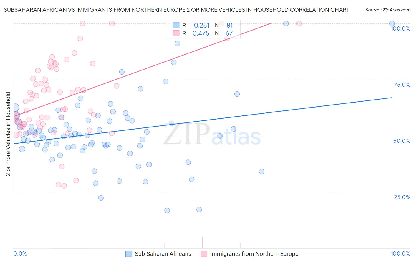 Subsaharan African vs Immigrants from Northern Europe 2 or more Vehicles in Household