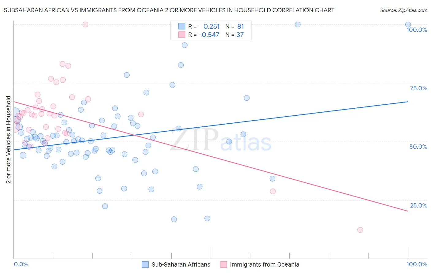 Subsaharan African vs Immigrants from Oceania 2 or more Vehicles in Household