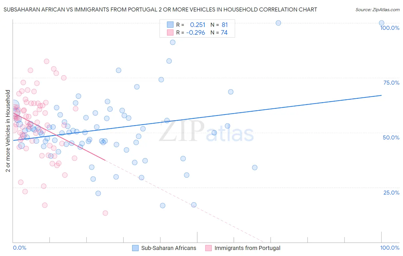 Subsaharan African vs Immigrants from Portugal 2 or more Vehicles in Household