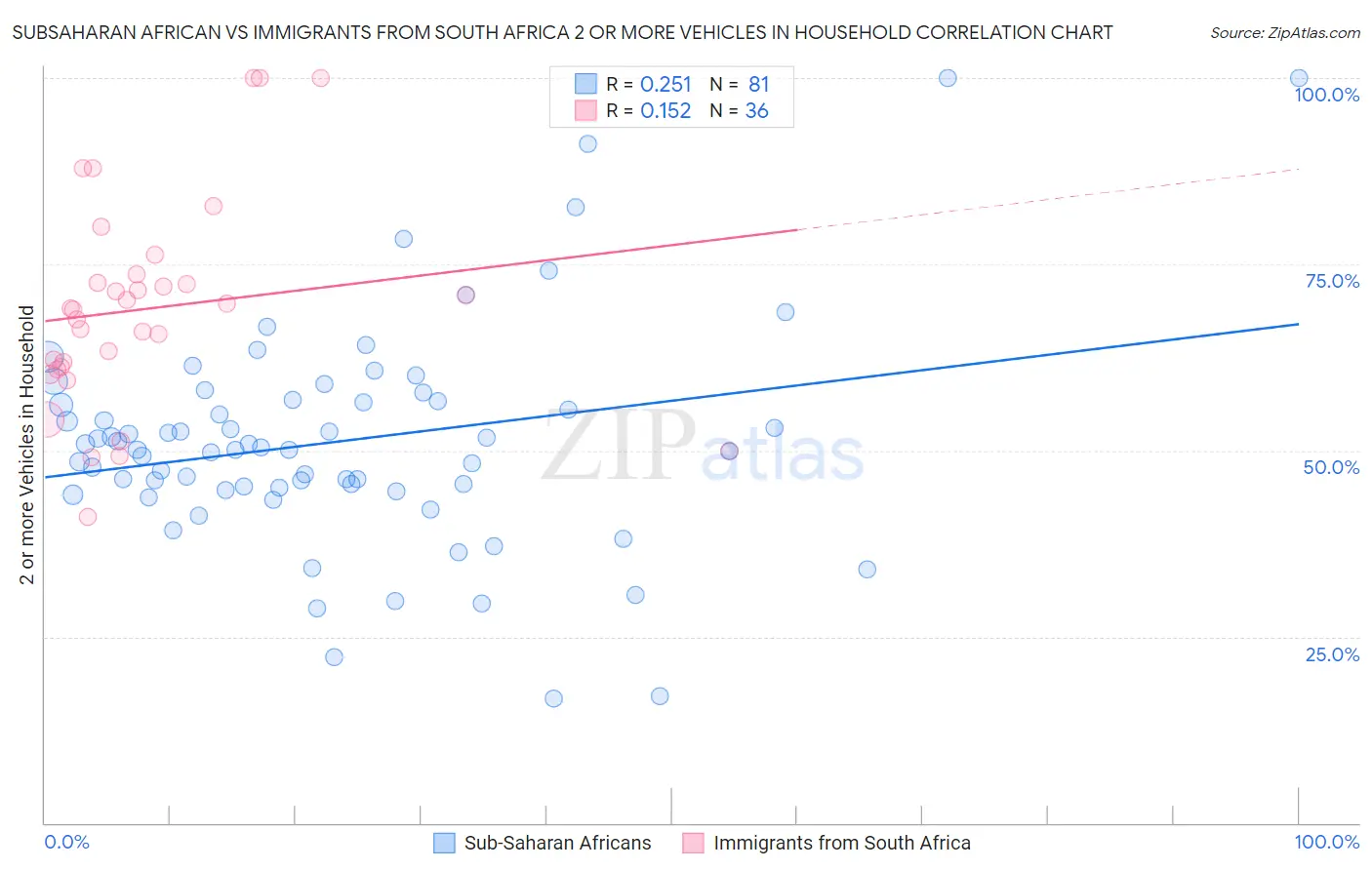 Subsaharan African vs Immigrants from South Africa 2 or more Vehicles in Household