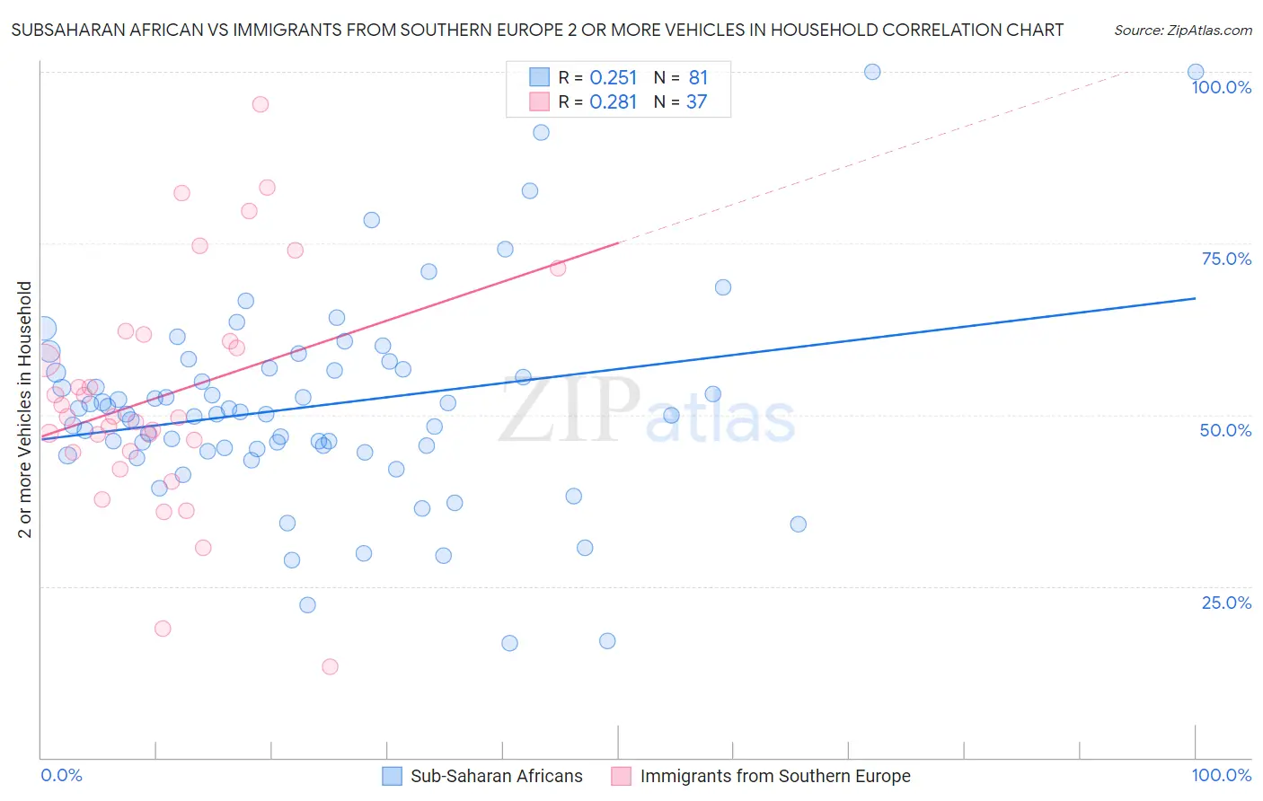 Subsaharan African vs Immigrants from Southern Europe 2 or more Vehicles in Household