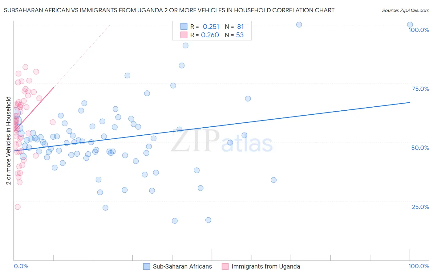 Subsaharan African vs Immigrants from Uganda 2 or more Vehicles in Household