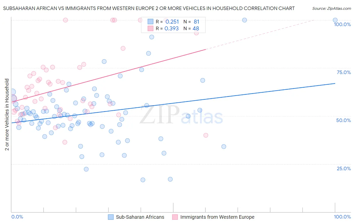 Subsaharan African vs Immigrants from Western Europe 2 or more Vehicles in Household