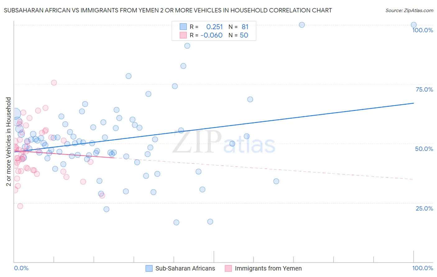 Subsaharan African vs Immigrants from Yemen 2 or more Vehicles in Household