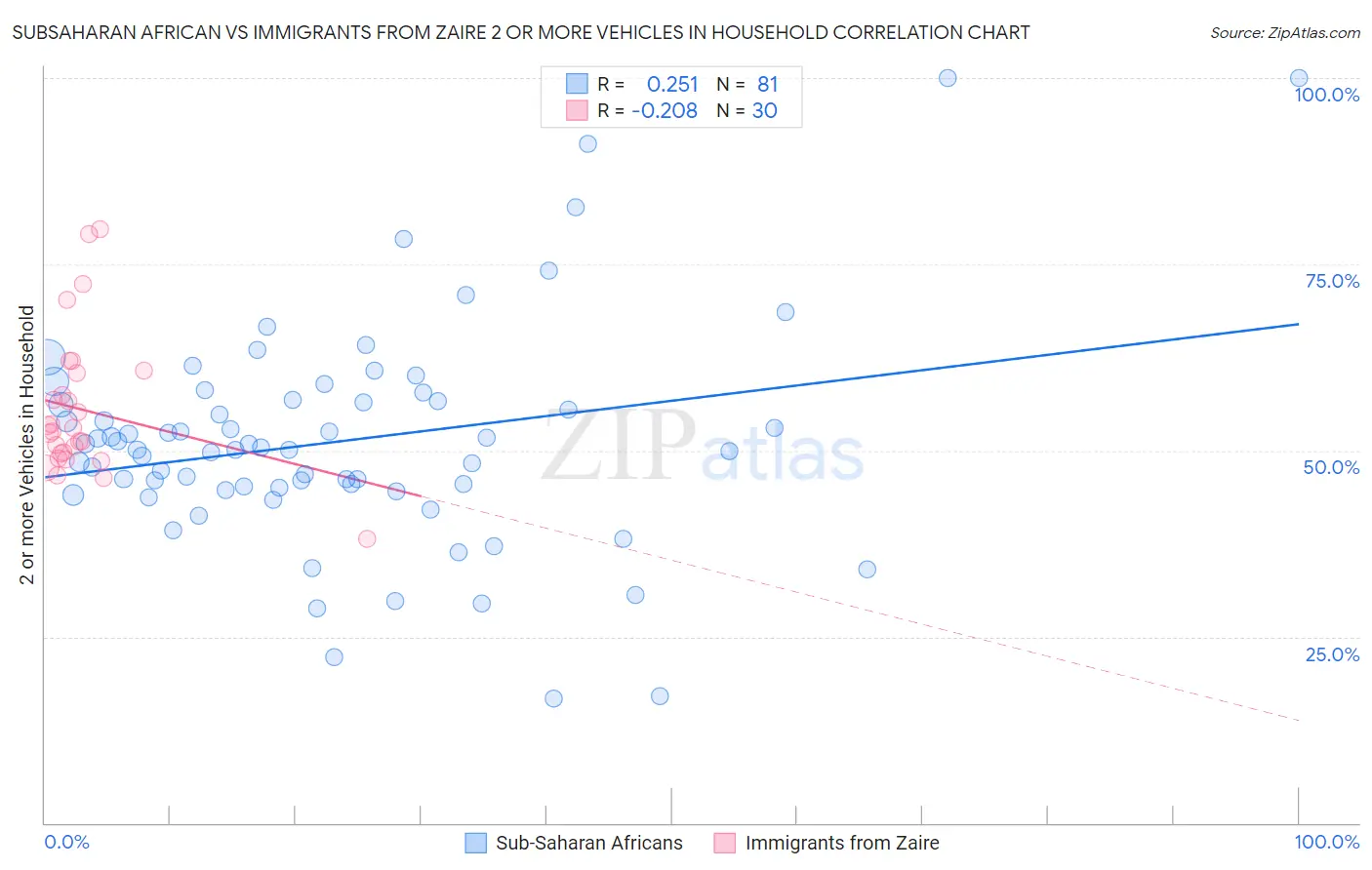 Subsaharan African vs Immigrants from Zaire 2 or more Vehicles in Household