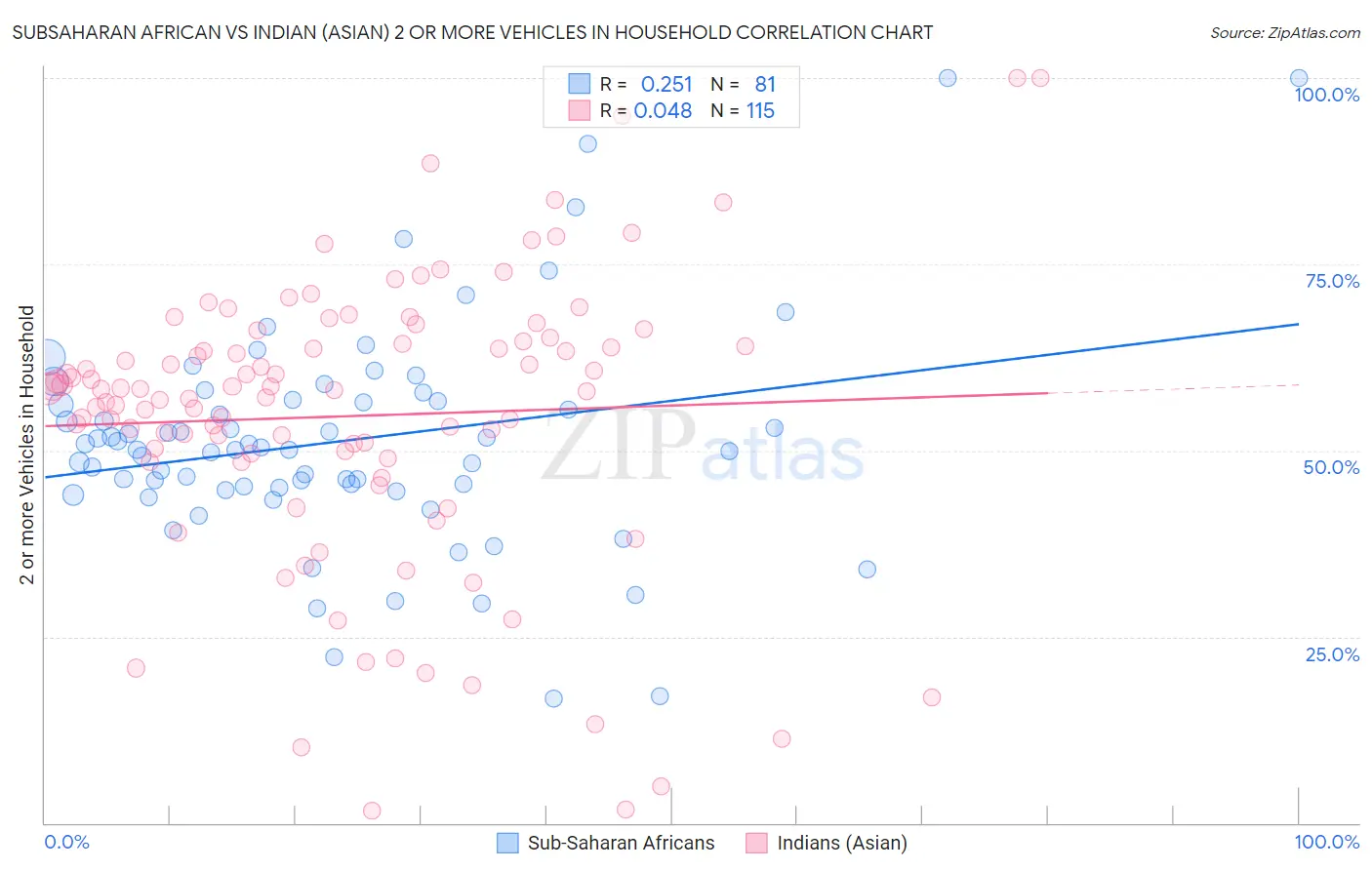 Subsaharan African vs Indian (Asian) 2 or more Vehicles in Household