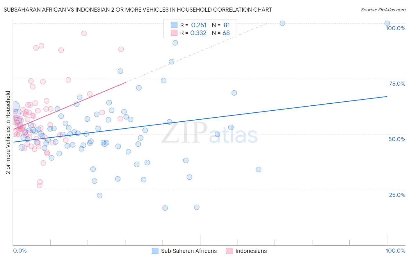 Subsaharan African vs Indonesian 2 or more Vehicles in Household