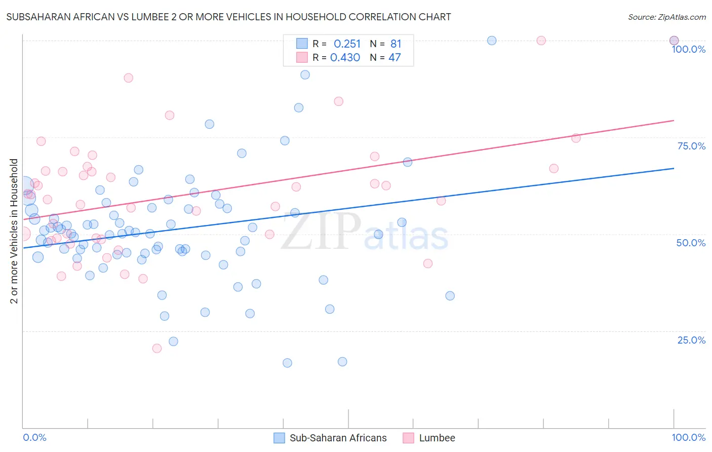 Subsaharan African vs Lumbee 2 or more Vehicles in Household