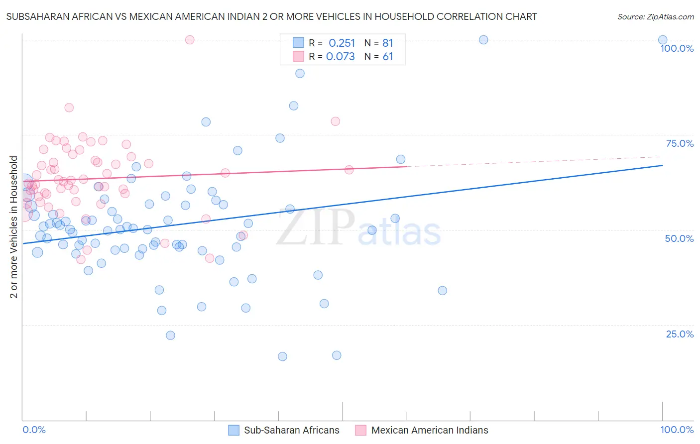 Subsaharan African vs Mexican American Indian 2 or more Vehicles in Household