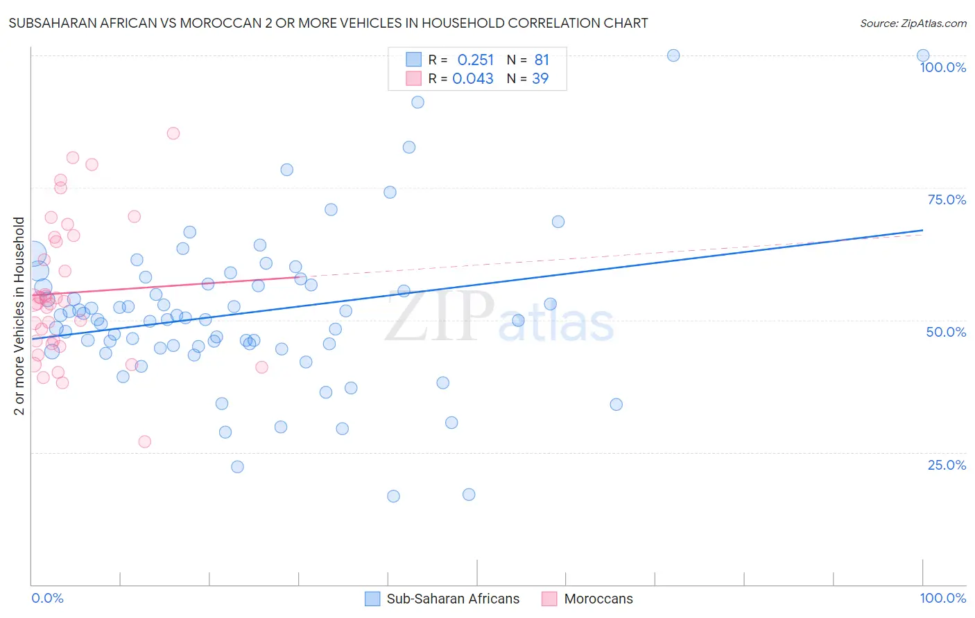 Subsaharan African vs Moroccan 2 or more Vehicles in Household