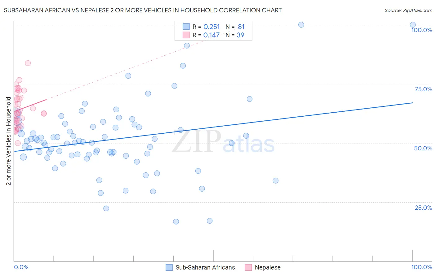 Subsaharan African vs Nepalese 2 or more Vehicles in Household