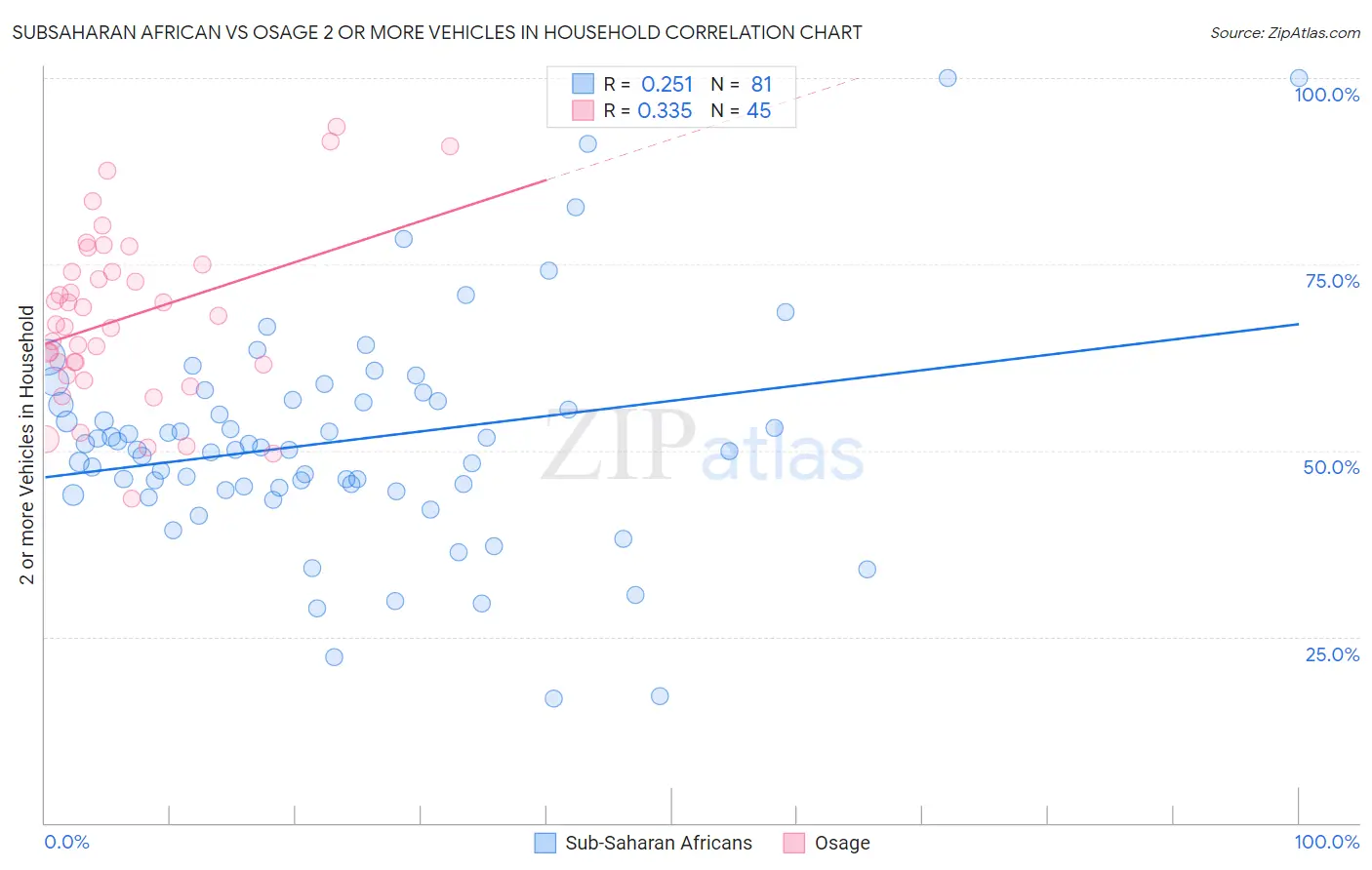 Subsaharan African vs Osage 2 or more Vehicles in Household