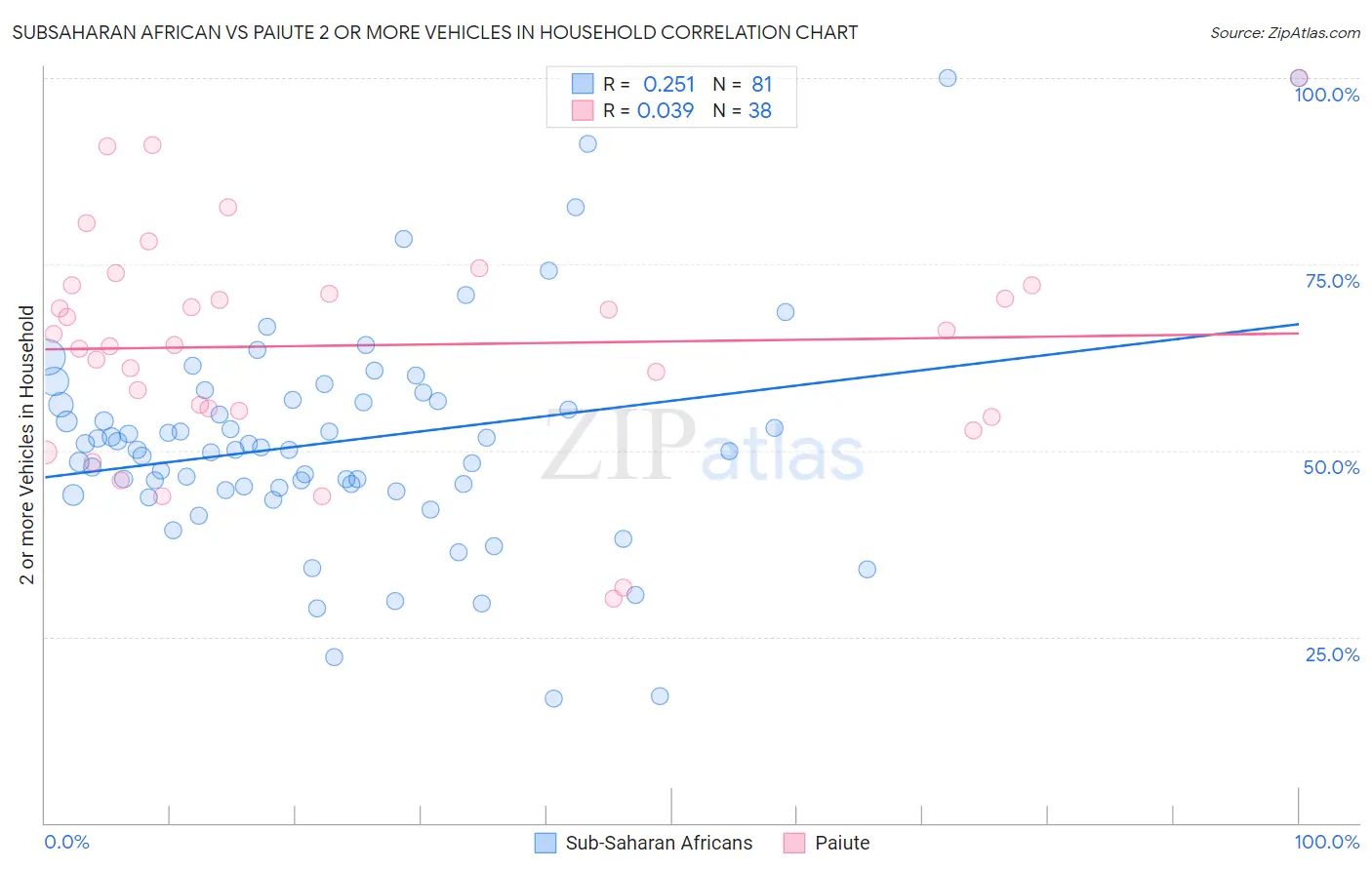 Subsaharan African vs Paiute 2 or more Vehicles in Household