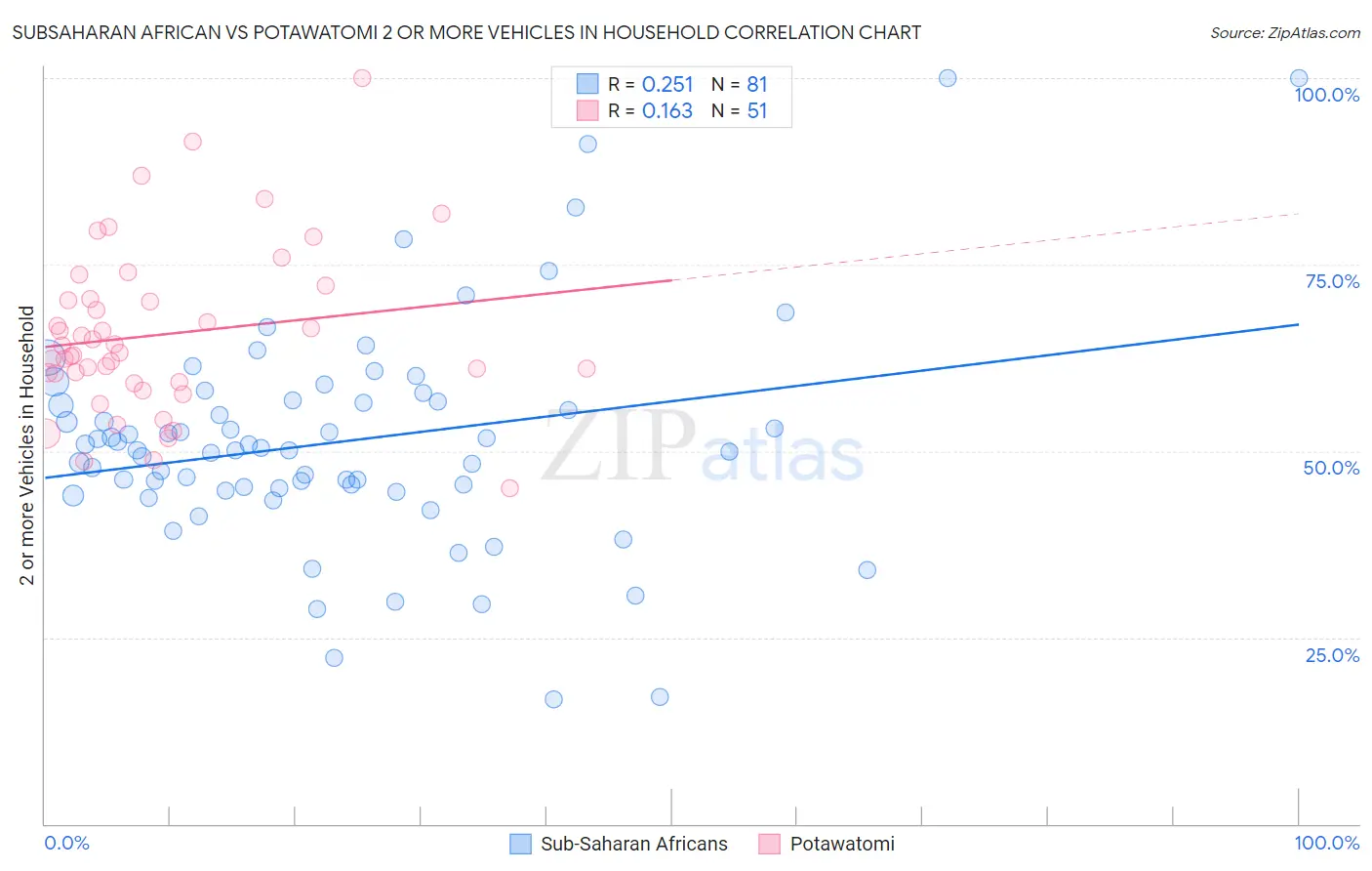 Subsaharan African vs Potawatomi 2 or more Vehicles in Household