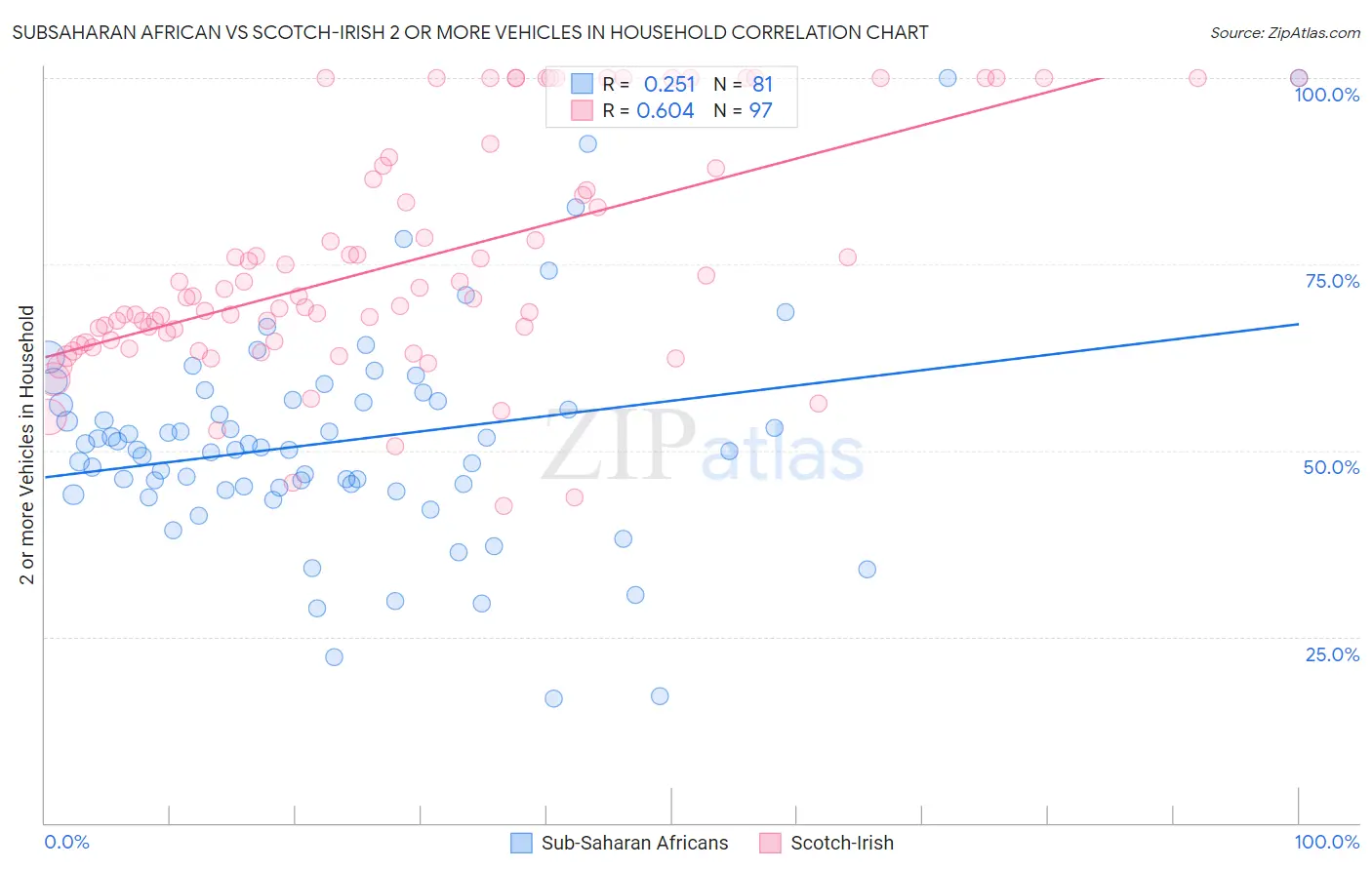 Subsaharan African vs Scotch-Irish 2 or more Vehicles in Household