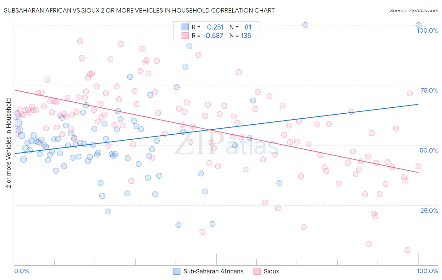 Subsaharan African vs Sioux 2 or more Vehicles in Household