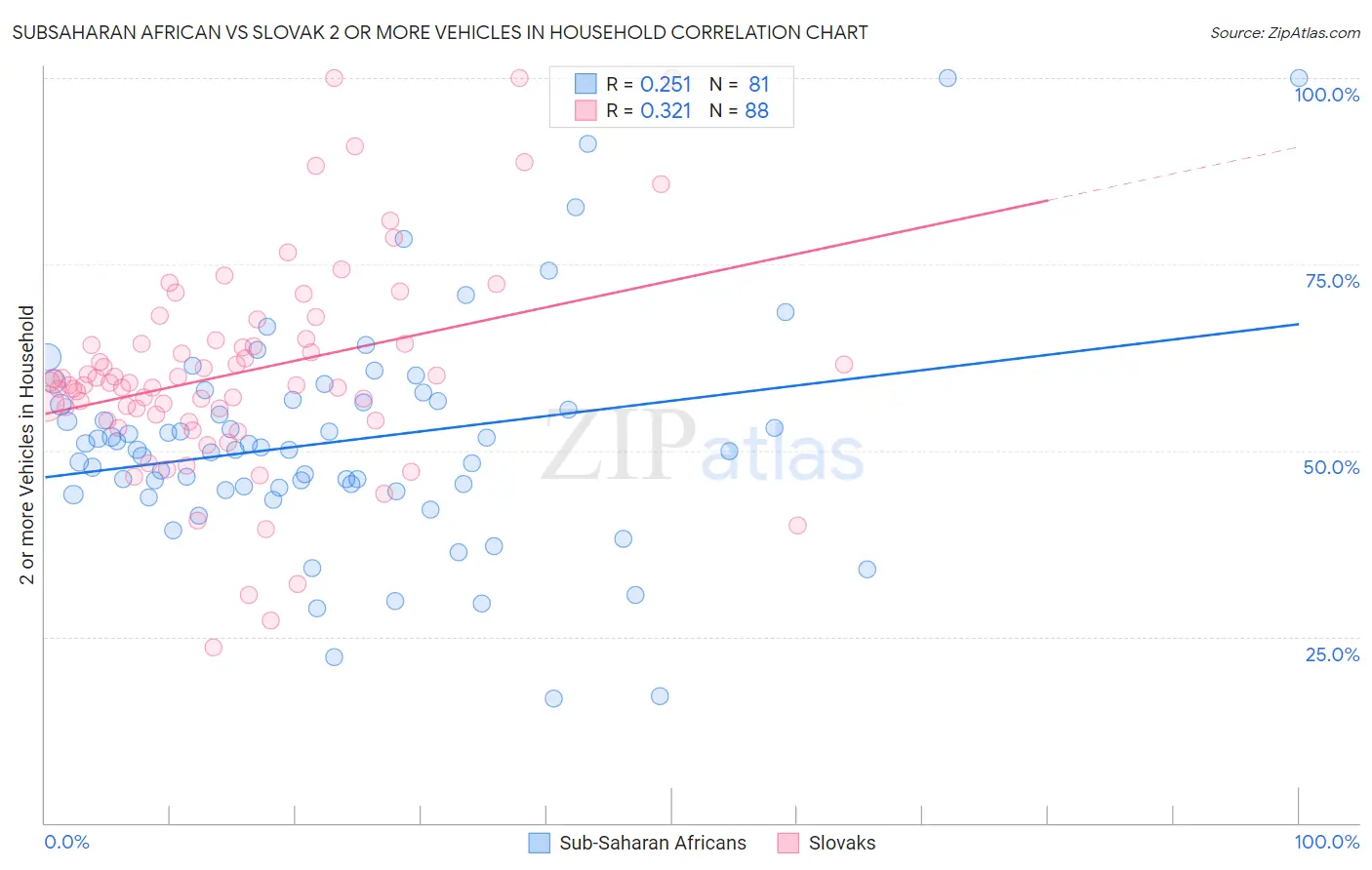 Subsaharan African vs Slovak 2 or more Vehicles in Household