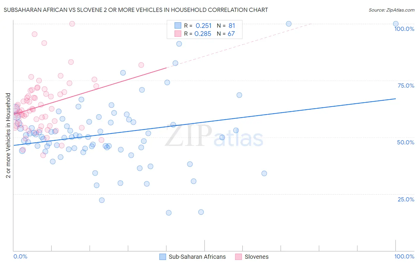 Subsaharan African vs Slovene 2 or more Vehicles in Household