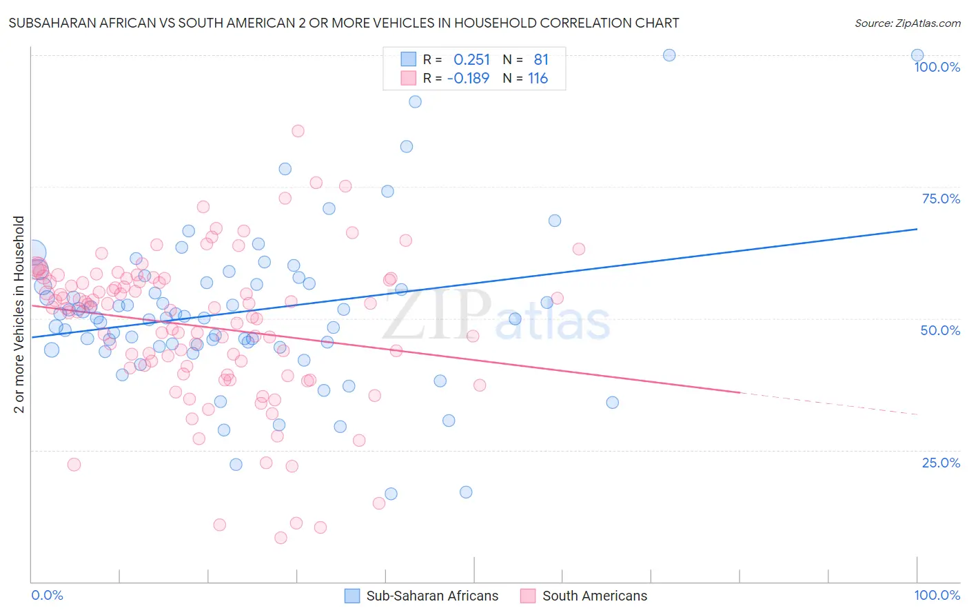 Subsaharan African vs South American 2 or more Vehicles in Household