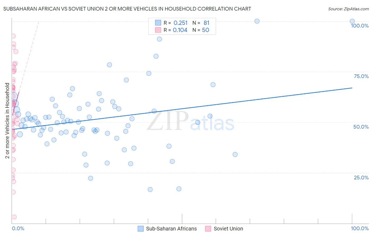 Subsaharan African vs Soviet Union 2 or more Vehicles in Household