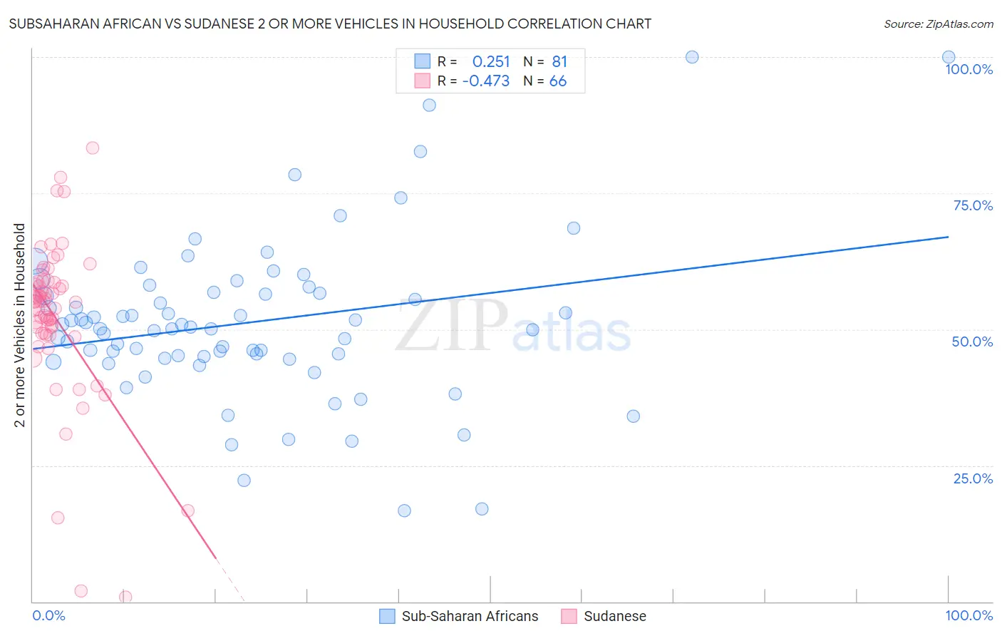 Subsaharan African vs Sudanese 2 or more Vehicles in Household